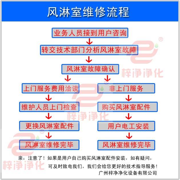 風淋室維修流程圖示